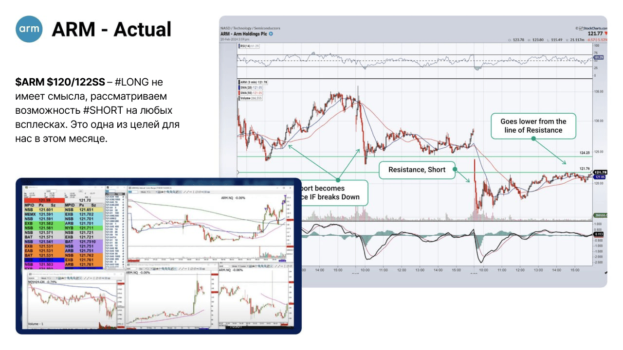 Динамика и стратегия по акции ARM